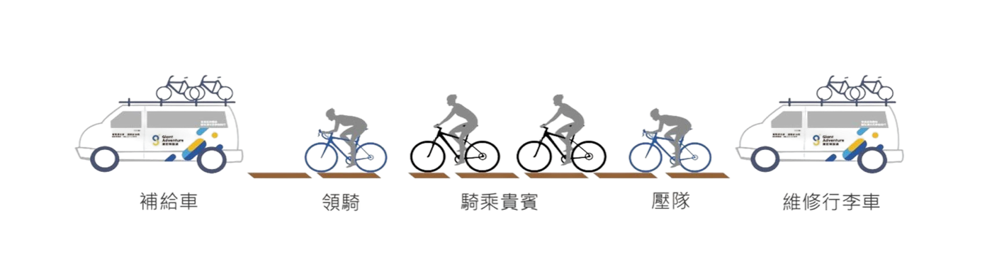 帶隊隊形:補給車在前，接著領騎、騎乘貴賓、壓隊，最後是維修行李車