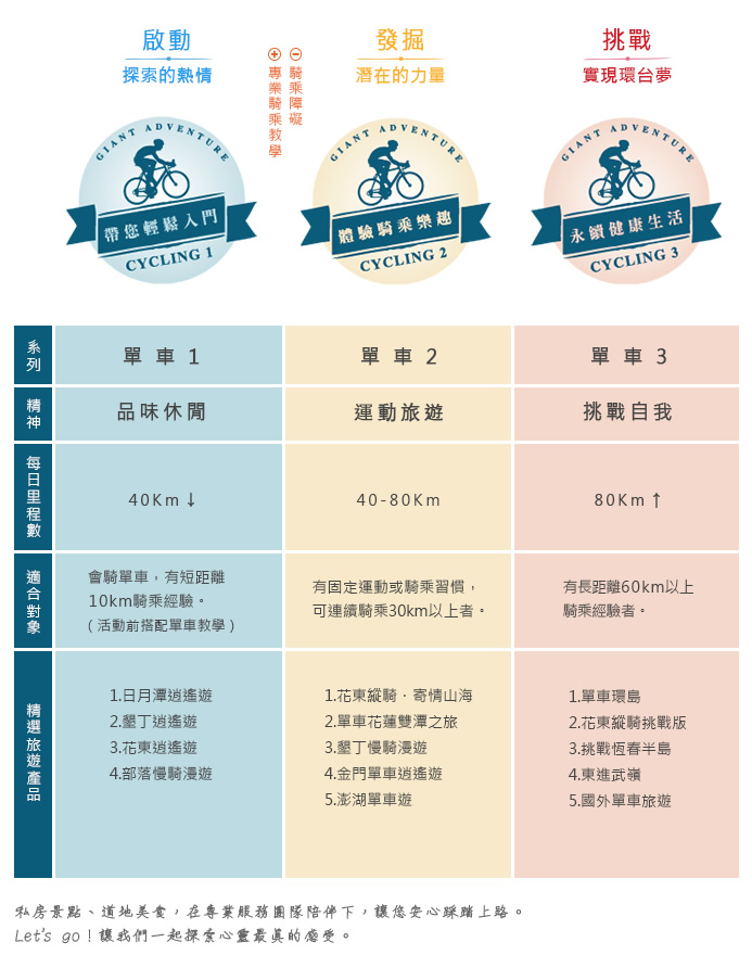騎乘強度對照表:單車 1 啟動(品味休閒,每日 40 km 以下,適合會騎單車、有短距離 10 km 騎乘經驗者,活動前搭配單車教學);單車 2 發掘(運動旅遊,每日 40–80 km,適合有固定運動或騎乘習慣、可連續騎乘 30 km 以上者);單車 3 挑戰(挑戰自我,每日 80 km 以上,適合有長距離 60 km 以上騎乘經驗者);並列出各級精選旅遊產品