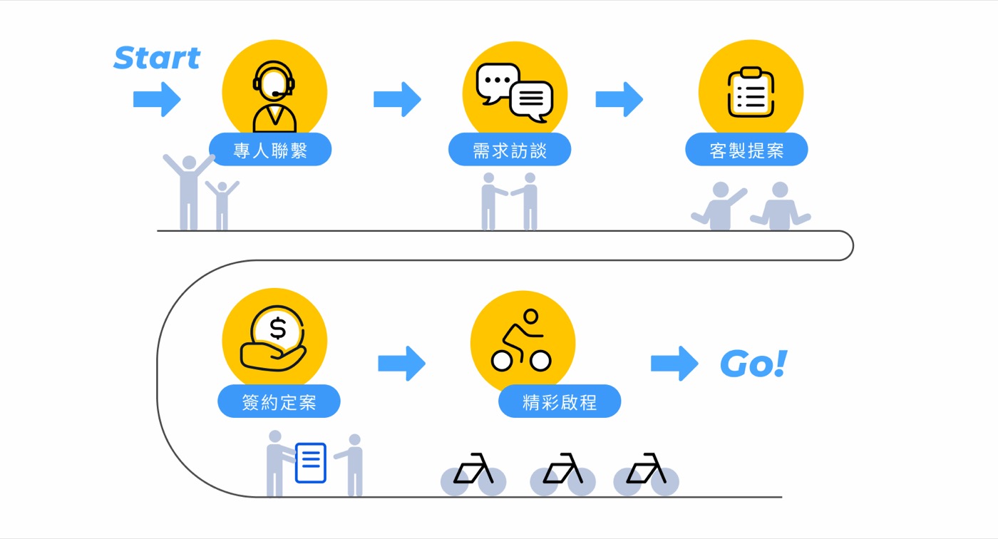 客製流程:Start → 專人聯繫 → 需求訪談 → 客製提案 → 簽約定案 → 精彩啟程 → Go!