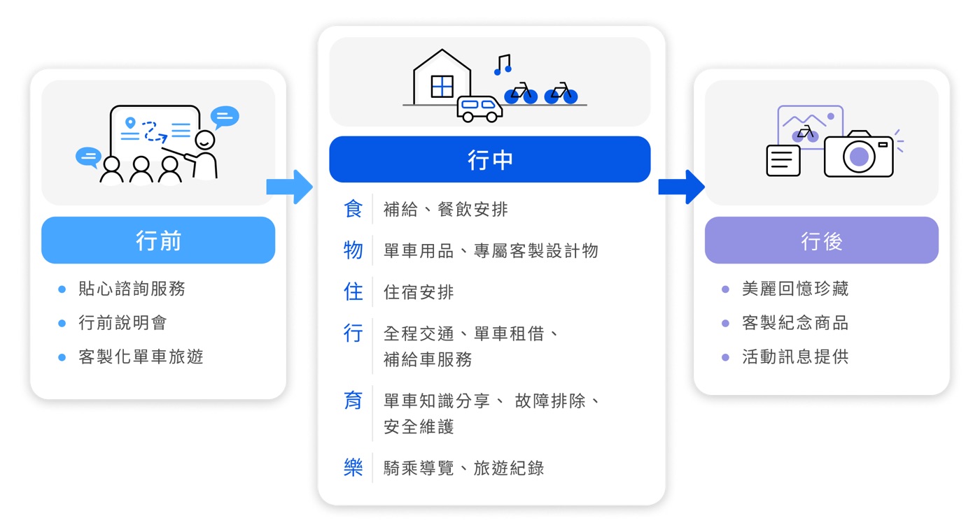完整價值服務流程:行前(貼心諮詢服務、行前說明會、客製化單車旅遊)→行中(食:補給、餐飲安排;物:單車用品、專屬客製設計物;住:住宿安排;行:全程交通、單車租借、補給車服務;育:單車知識分享、故障排除、安全維護;樂:騎乘導覽、旅遊紀錄)→行後(美麗回憶珍藏、客製紀念商品、活動訊息提供)